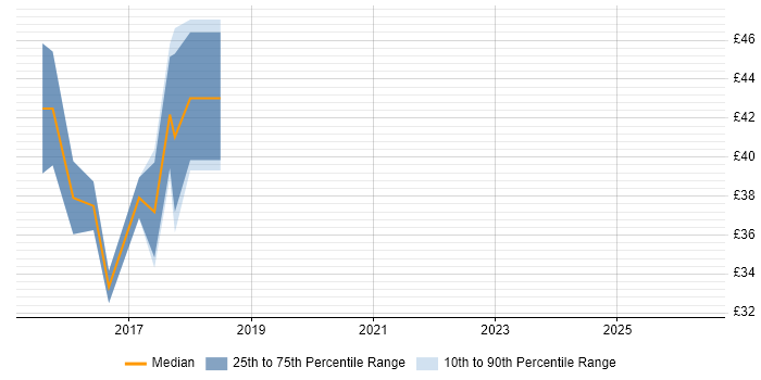 Contractor hourly rate distribution trend for UI/UX Developer job vacancies in the UK excluding London