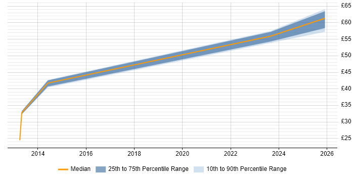 Contractor hourly rate distribution trend for jobs in the UK excluding London citing UIKit