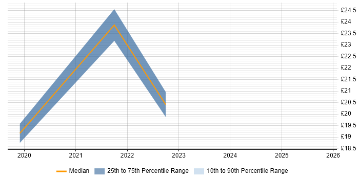 Contractor hourly rate distribution trend for Unified Communications Engineer job vacancies in the UK excluding London