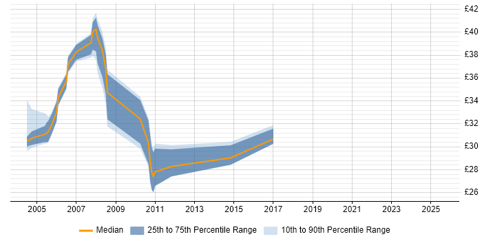 Contractor hourly rate distribution trend for jobs in the UK excluding London citing Unified Process