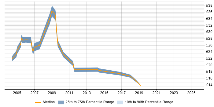 Contractor hourly rate distribution trend for jobs in the UK excluding London citing Unisys