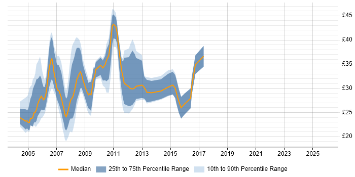 Contractor hourly rate distribution trend for Unix Engineer job vacancies in the UK excluding London