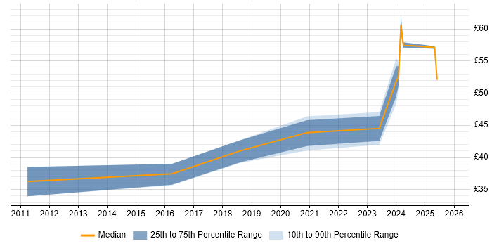 Contractor hourly rate distribution trend for jobs in the UK excluding London citing Unreal Engine