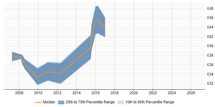 Contractor hourly rate distribution trend for jobs in the UK excluding London citing UPnP