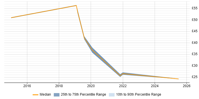 Contractor hourly rate distribution trend for User Researcher job vacancies in the UK excluding London