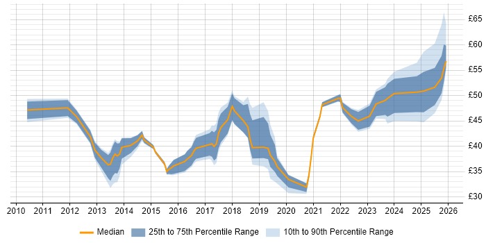 Contractor hourly rate distribution trend for jobs in the UK excluding London citing User Stories