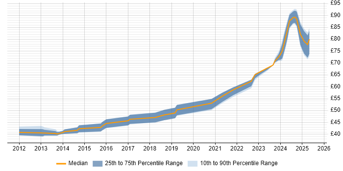 Contractor hourly rate distribution trend for jobs in the UK excluding London citing UVM Contractor hourly rate distribution trend for jobs in the UK excluding London citing UVM