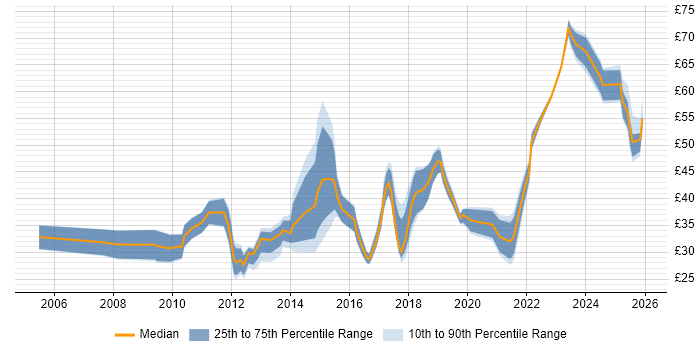 Contractor hourly rate distribution trend for jobs in the UK excluding London citing UX Design