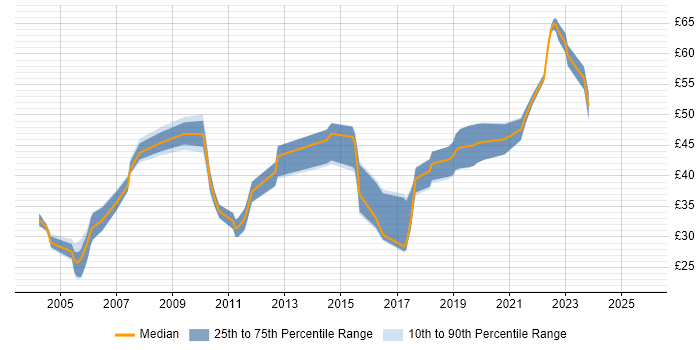 Contractor hourly rate distribution trend for jobs in the UK excluding London citing V-Model
