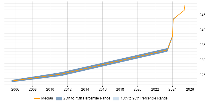 Contractor hourly rate distribution trend for jobs in the UK excluding London citing V-Ray