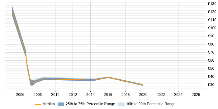 Contractor hourly rate distribution trend for Validation Specialist job vacancies in the UK excluding London