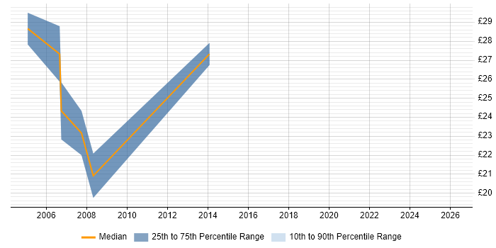 Contractor hourly rate distribution trend for jobs in the UK excluding London citing Value-Added Service