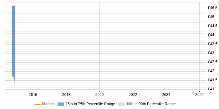 Contractor hourly rate distribution trend for jobs in the UK excluding London citing Varnish