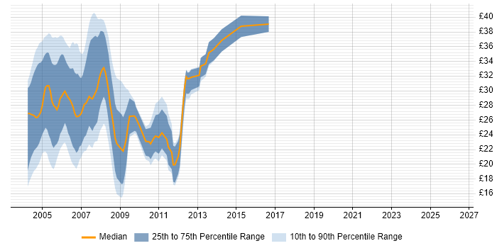 Contractor hourly rate distribution trend for VB Developer job vacancies in the UK excluding London