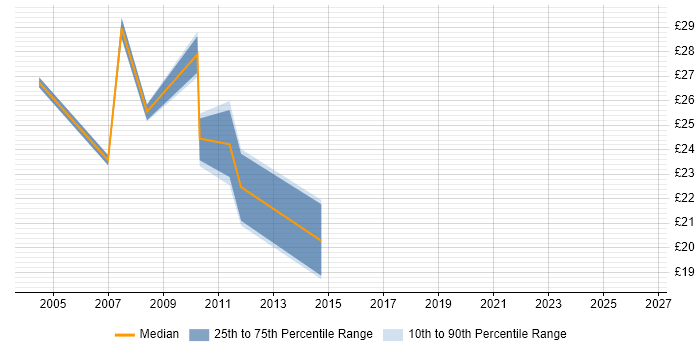 Contractor hourly rate distribution trend for VB Scripter job vacancies in the UK excluding London