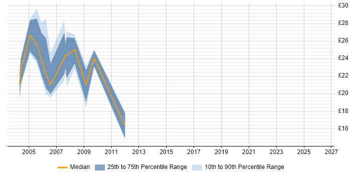 Contractor hourly rate distribution trend for VB VBA Developer job vacancies in the UK excluding London