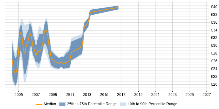 Contractor hourly rate distribution trend for VB6 Developer job vacancies in the UK excluding London