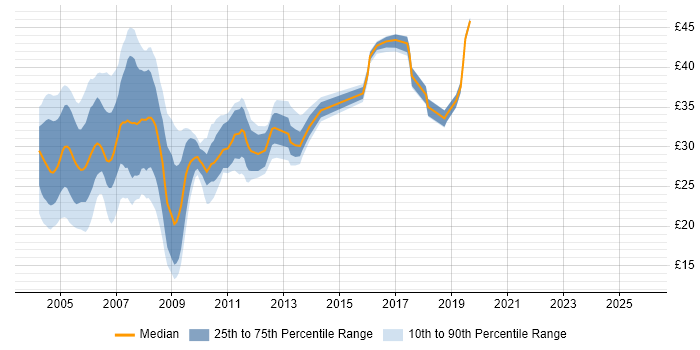 Contractor hourly rate distribution trend for jobs in the UK excluding London citing VB6
