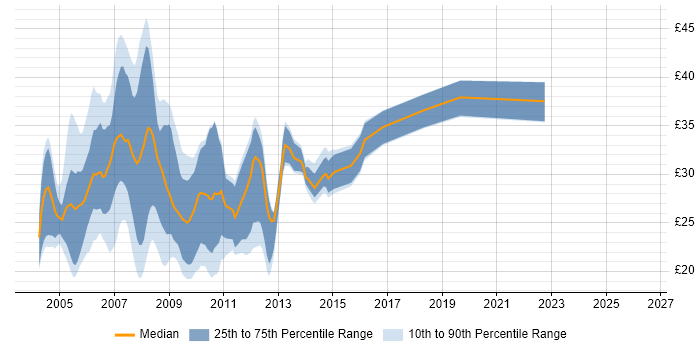 Contractor hourly rate distribution trend for VB.NET Developer job vacancies in the UK excluding London