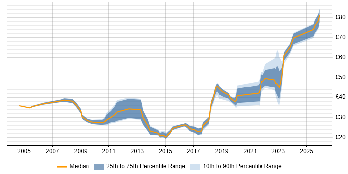 Contractor hourly rate distribution trend for jobs in the UK excluding London citing vCenter Server