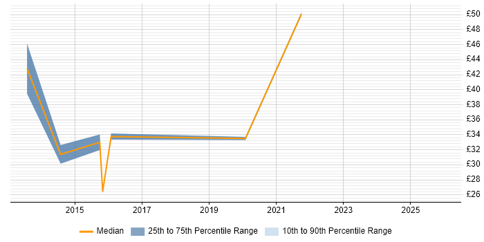 Contractor hourly rate distribution trend for jobs in the UK excluding London citing vCloud