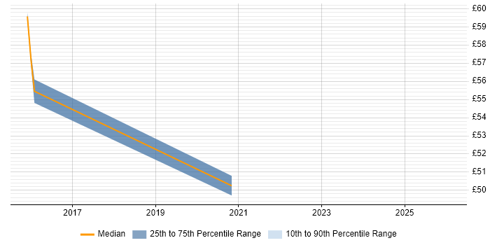 Contractor hourly rate distribution trend for jobs in the UK excluding London citing VCP6