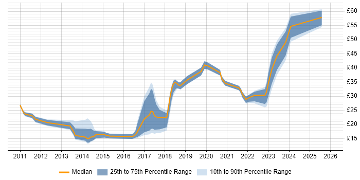 Contractor hourly rate distribution trend for jobs in the UK excluding London citing Veeam