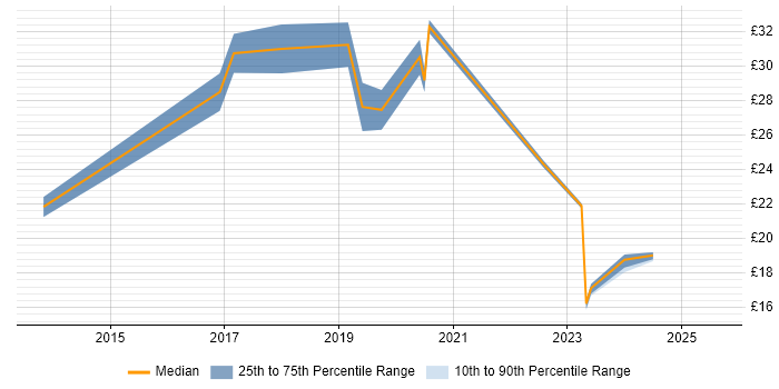 Contractor hourly rate distribution trend for jobs in the UK excluding London citing Veeva Contractor hourly rate distribution trend for jobs in the UK excluding London citing Veeva