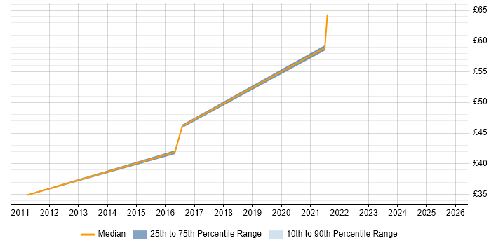 Contractor hourly rate distribution trend for jobs in the UK excluding London citing Vehicle Telematics