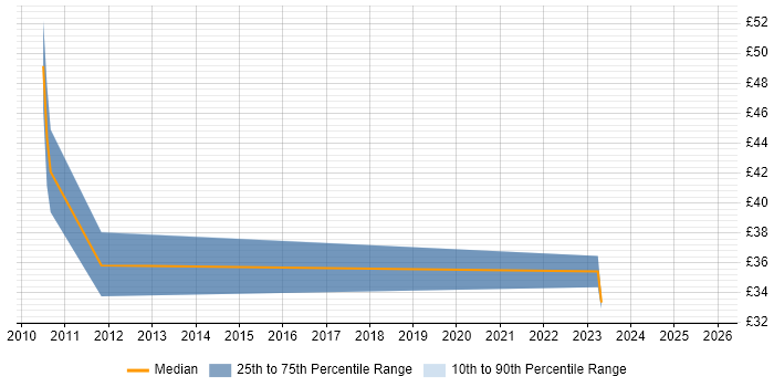 Contractor hourly rate distribution trend for Vendor Manager job vacancies in the UK excluding London