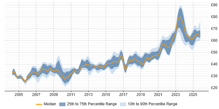 Contractor hourly rate distribution trend for jobs in the UK excluding London citing Verification and Validation
