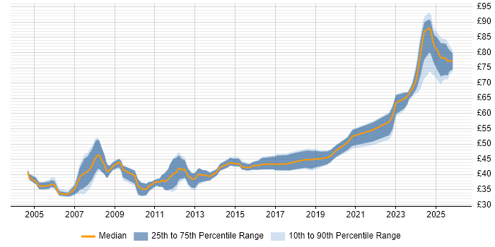 Contractor hourly rate distribution trend for jobs in the UK excluding London citing Verilog