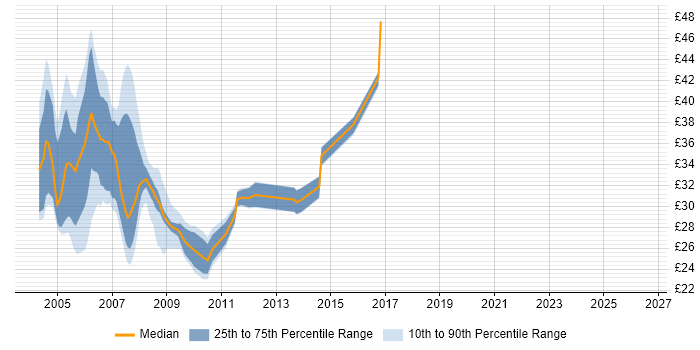 Contractor hourly rate distribution trend for jobs in the UK excluding London citing Veritas Volume Manager