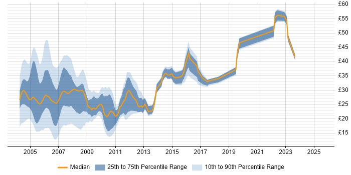 Contractor hourly rate distribution trend for jobs in the UK excluding London citing Veritas Contractor hourly rate distribution trend for jobs in the UK excluding London citing Veritas