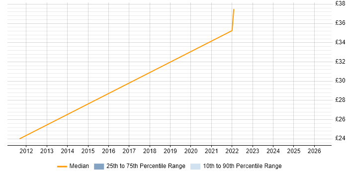 Contractor hourly rate distribution trend for jobs in the UK excluding London citing VersionOne