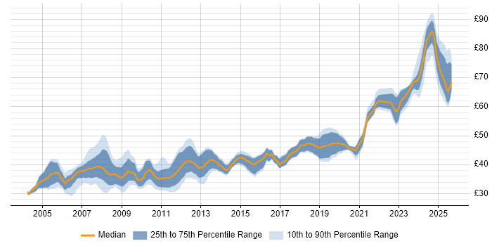 Contractor hourly rate distribution trend for jobs in the UK excluding London citing VHDL Contractor hourly rate distribution trend for jobs in the UK excluding London citing VHDL