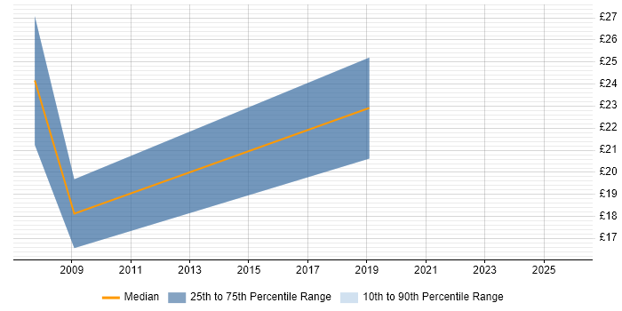 Contractor hourly rate distribution trend for Video Editor job vacancies in the UK excluding London