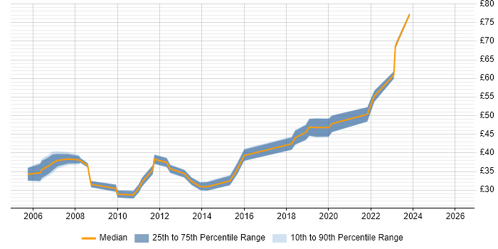 Contractor hourly rate distribution trend for jobs in the UK excluding London citing Video Processing