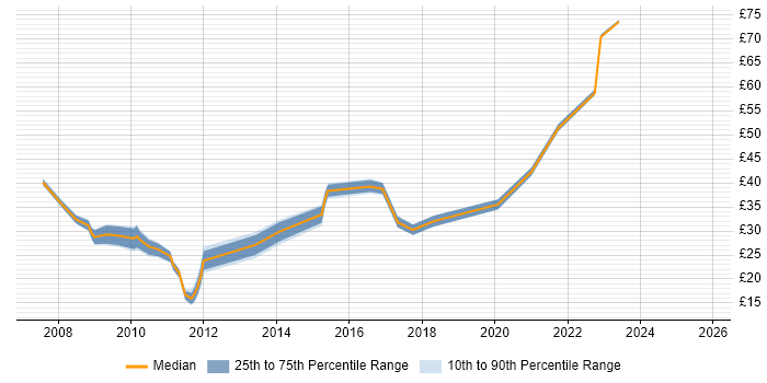 Contractor hourly rate distribution trend for jobs in the UK excluding London citing Virtual Infrastructure