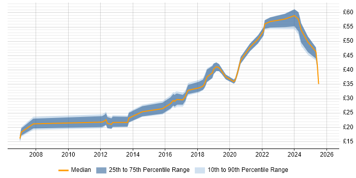 Contractor hourly rate distribution trend for jobs in the UK excluding London citing Virtual Reality