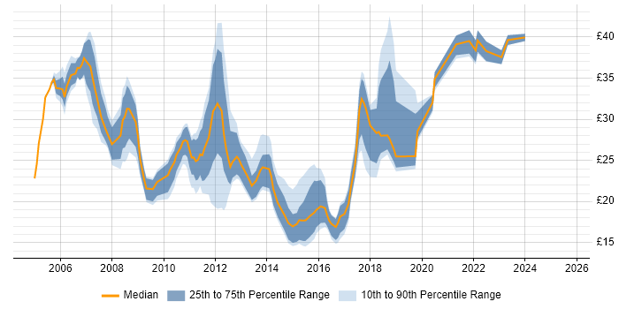 Contractor hourly rate distribution trend for jobs in the UK excluding London citing Virtual Servers