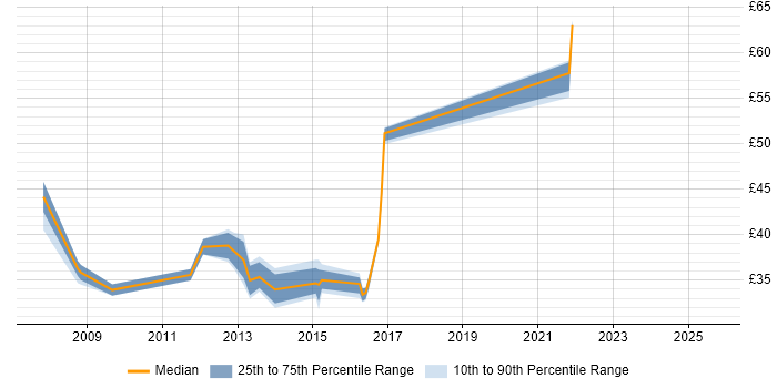 Contractor hourly rate distribution trend for Virtualisation Engineer job vacancies in the UK excluding London Contractor hourly rate distribution trend for Virtualisation Engineer job vacancies in the UK excluding London