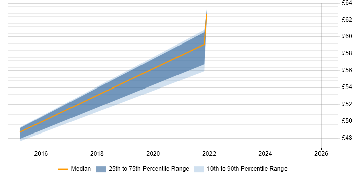 Contractor hourly rate distribution trend for Virtualisation Infrastructure Engineer job vacancies in the UK excluding London