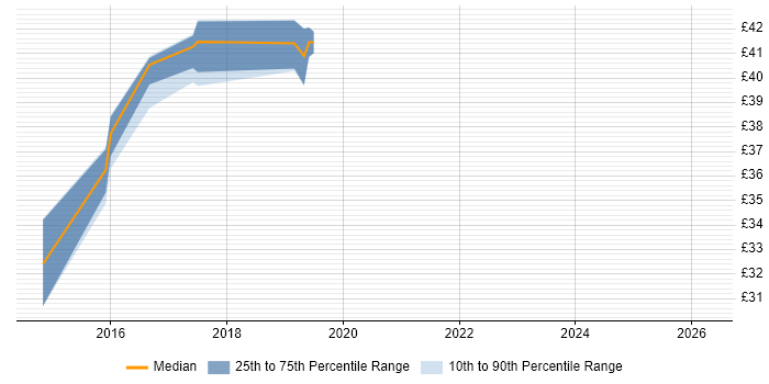Contractor hourly rate distribution trend for jobs in the UK excluding London citing Visual Studio Coded UI
