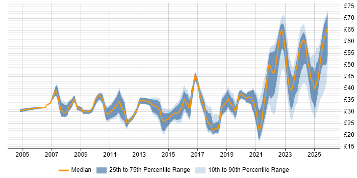 Contractor hourly rate distribution trend for jobs in the UK excluding London citing Visualisation