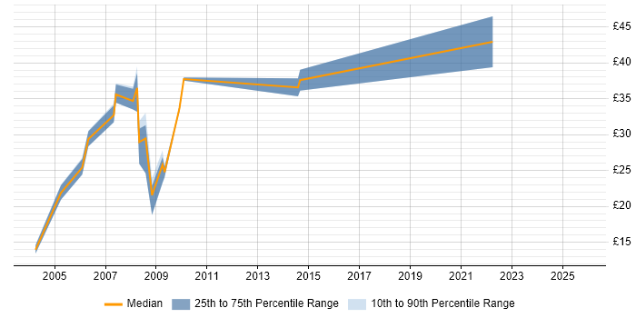 Contractor hourly rate distribution trend for jobs in the UK excluding London citing VME