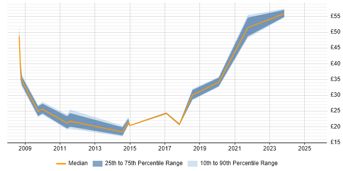 Contractor hourly rate distribution trend for jobs in the UK excluding London citing vMotion