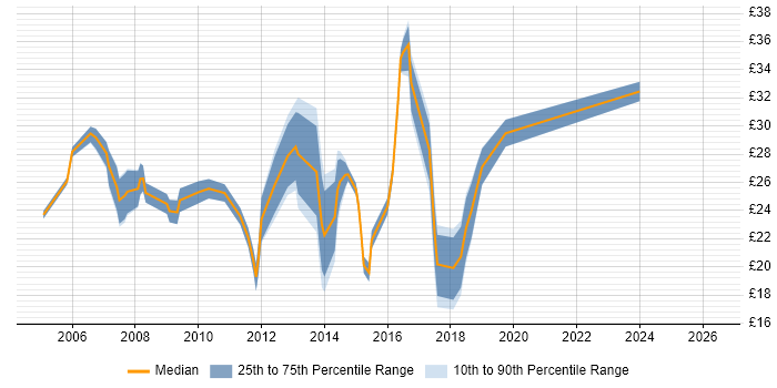 Contractor hourly rate distribution trend for jobs in the UK excluding London citing VMware Workstation