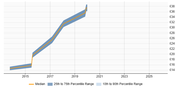 Contractor hourly rate distribution trend for jobs in the UK excluding London citing VoLTE