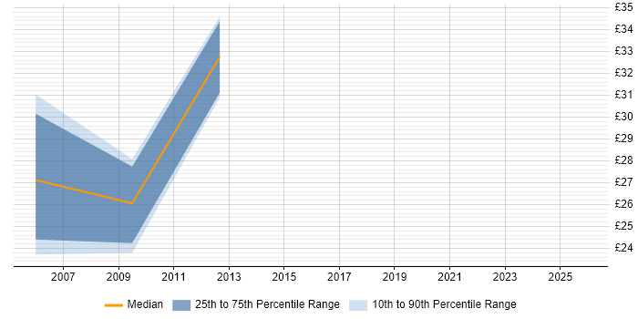 Contractor hourly rate distribution trend for jobs in the UK excluding London citing Volume Testing
